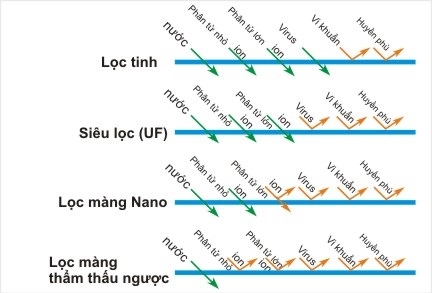 khả năng lọc vượt trội của công nghệ lọc ro khả năng lọc vượt trội của công nghệ lọc ro
