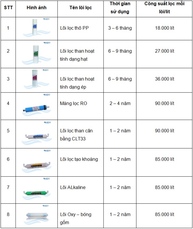 thời hạn thay thế lõi lọc nước thời hạn thay thế lõi lọc nước