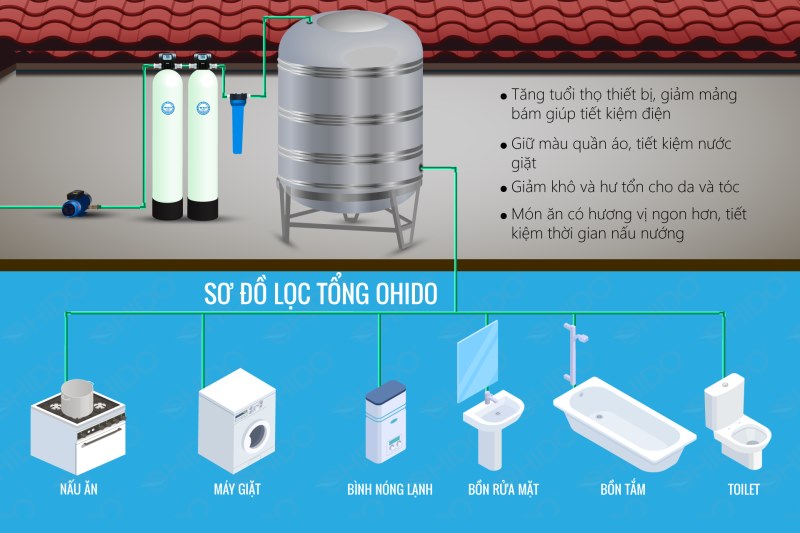 sơ đồ lắp đặt hệ thống lọc nước đầu nguồn OHIDO