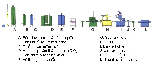 modun trong dây chuyền lọc nước