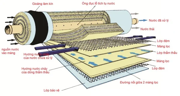 màng lọc ro loại bỏ virus, vi khuẩn màng lọc ro loại bỏ virus, vi khuẩn