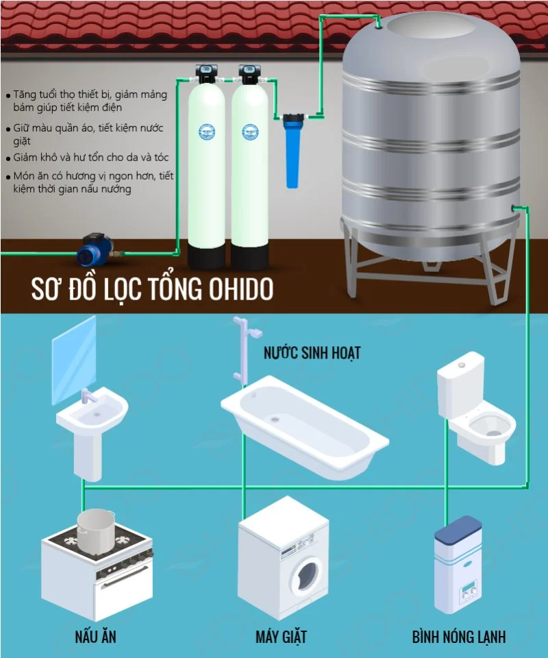 sơ đồ hệ thống lọc nước đầu nguồn cho gia đình