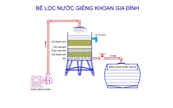 mô hình bể lọc nước có váng