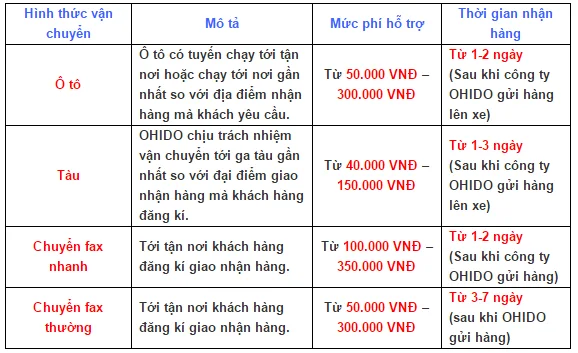 chính sách vận chuyển của ohido đối với từng khu vực khách hàng