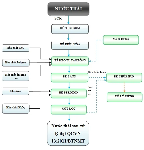 sơ đồ công nghệ xử lý nước thải dệt nhuộm