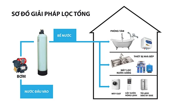 sơ đồ giải pháp lọc tổng cho gia đình